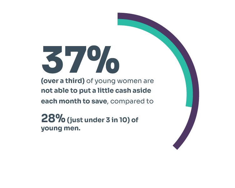 graphical illustration that reads Over a third (37%) are not able to put a little cash aside each month to save, compared to less than 3 in 10 (28%) young men. 