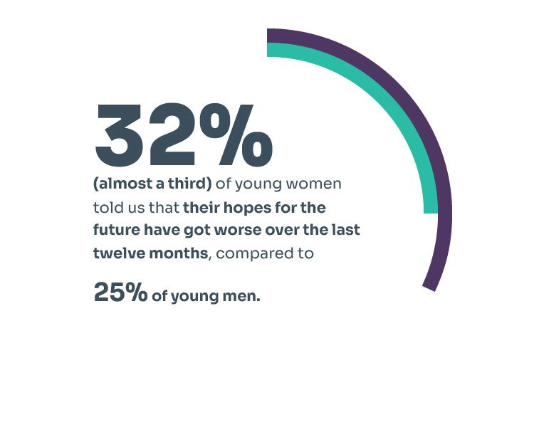 Graphical illustration that reads almost a third (32%) of young women told us that their hopes for the future have got worse over the last twelve months, compared to 25% of young men. 