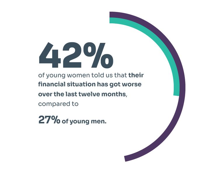 Image with stats that say 42% of young women told us that their financial situation has got worse over the last 12 months, compared to 27% of young men.   