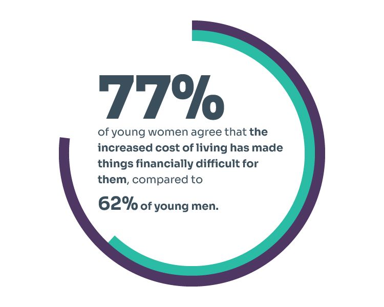 Graphical illustrations that says 77% of young women agree that the increased cost of living has made things financially difficult for them, compared to 62% of young men. 