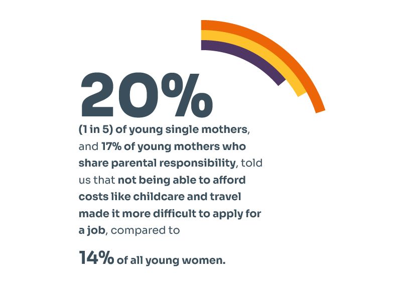 1 in 5 (20%) of young single mothers, and 17% of young mothers who share parental responsibility with their partner, told us that not being able to afford costs like childcare and travel made it more difficult to apply for a job. This is higher than the average of 14% for all young women. 
